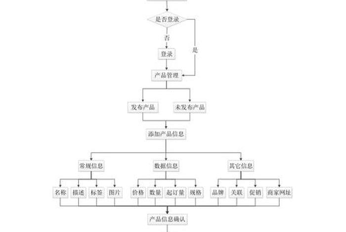 制作一个电子商务网站 - 电子商务网站的制作流程有哪些步骤