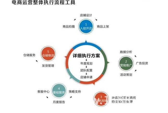 电商代运营岗位好做吗、电商代运营前景怎么样