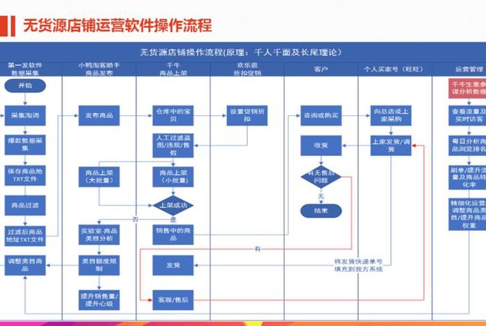 如何开一家无货源网店 新手开无货源网店如何运营