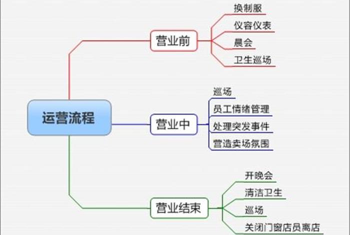 店铺整体运营计划表；店铺整体运营思路的6个步骤