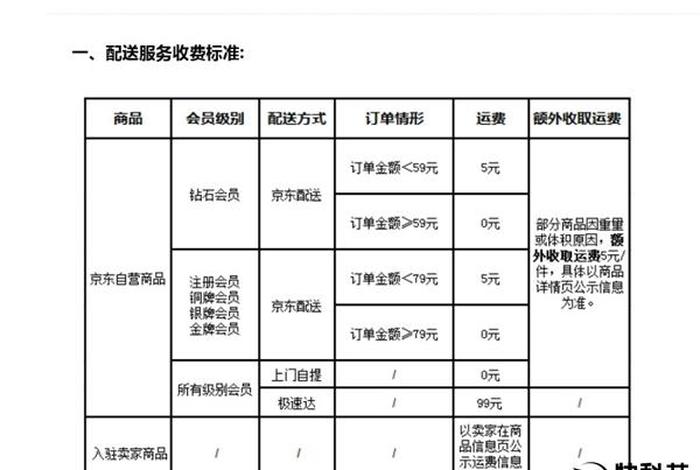 京东代运营收费标准最新、京东代运营公司