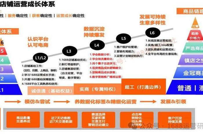 1688运营每天要做的事；1688运营每天要做的事情有哪些