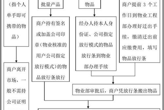 商家放单流程（商家放单流程怎么写）