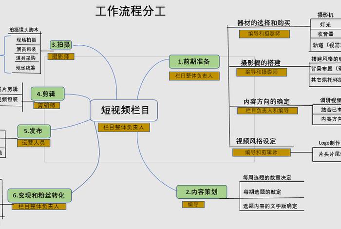 代运营短视频运营团队、短视频代运营服务流程