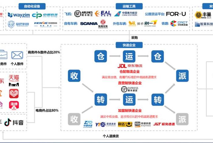 云仓电商平台怎么做 云仓电商平台怎么做营销