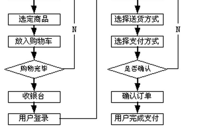 做电商的流程图；做电商的流程图片