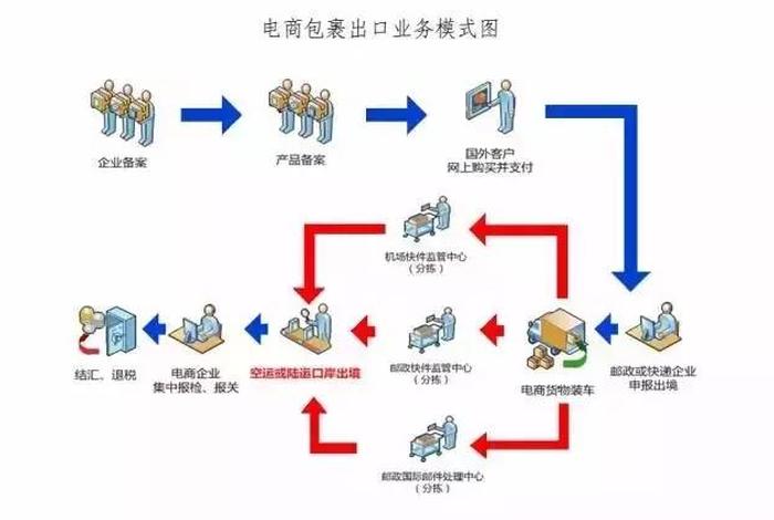 怎么入手跨境电商、怎么入手跨境电商产品