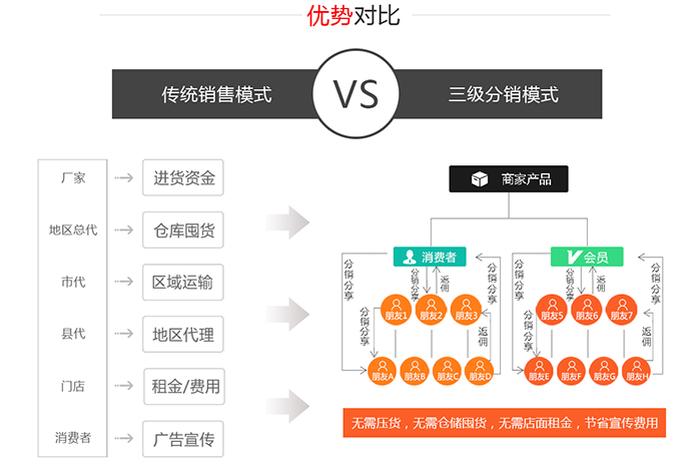 专业分销平台开发项目、分销平台效果