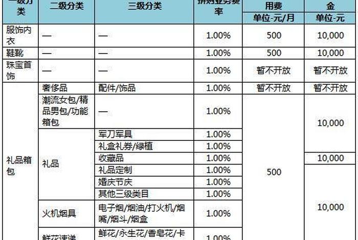 京东入驻要交多少保证金（京东开店铺需要多少保证金）