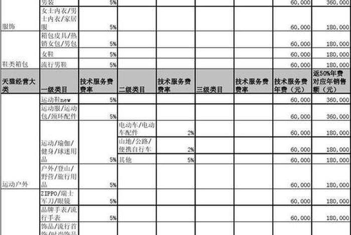天猫费用一年多少钱；天猫使用费一年多少