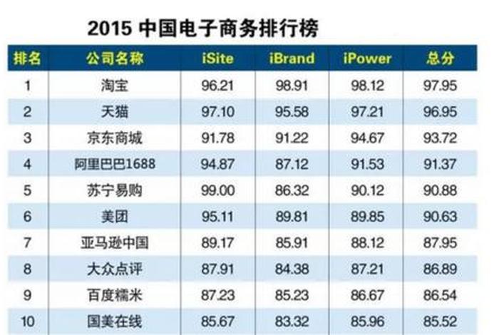 国内知名电商企业；国内电商企业排行