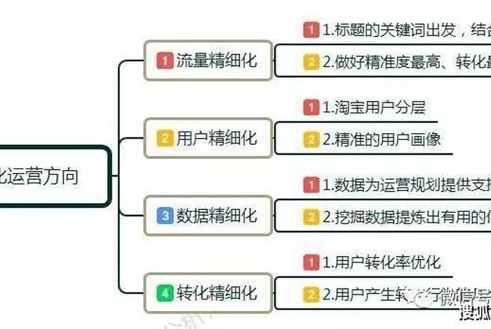 淘宝电商运营基本知识 淘宝电商运营模式