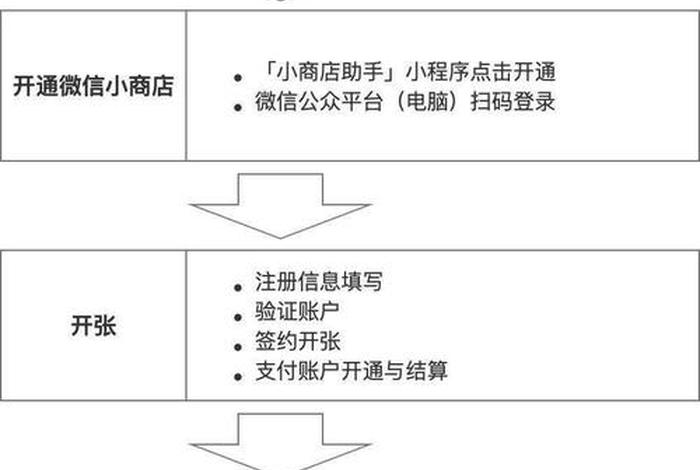 微信上开店，微信上开店怎么弄