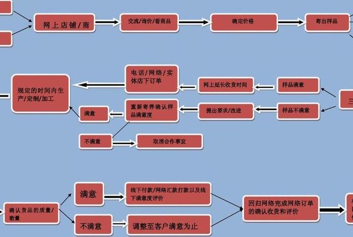 做电商的流程；做电商的流程咨询是什么