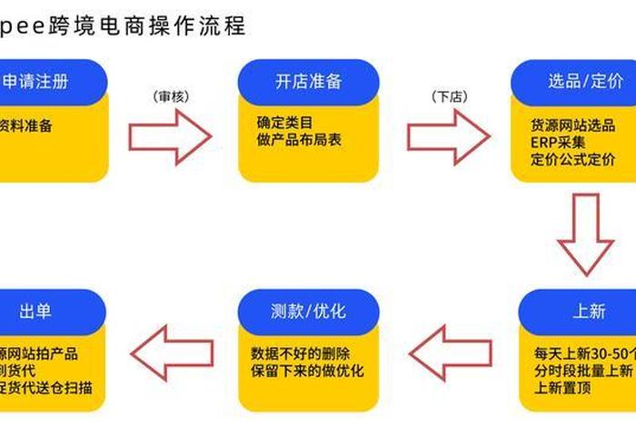 怎么开跨境网店（跨境开店流程）