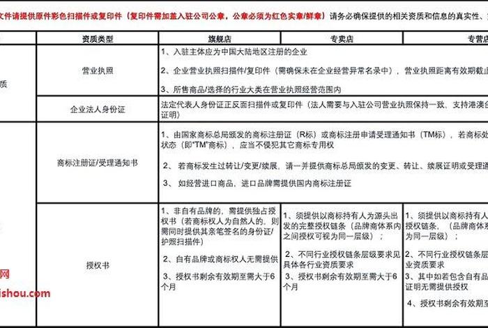 电商运营平台入驻条件 - 电商运营需要具备什么条件
