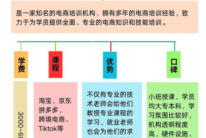 全国电商培训机构排名前十名；电商培训机构排行榜