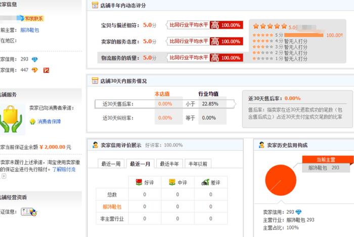 淘宝店铺有900多粉丝；淘宝店多少粉丝算多