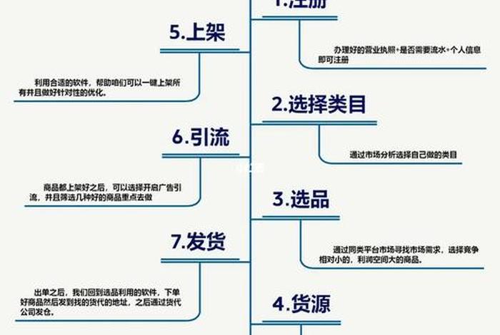 shopee开店条件及费用、shopee开店流程及费用