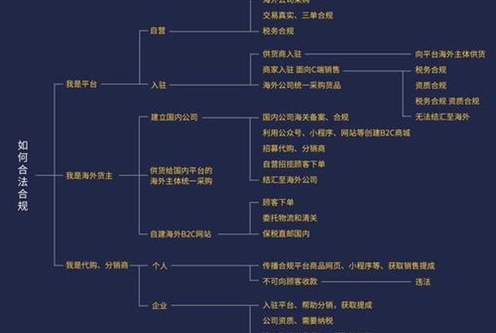 怎么做无货跨境电商详细流程 无货源跨境电商怎么开店铺