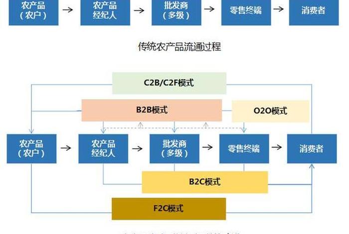 怎样做电商卖农副产品；农产品电商流程