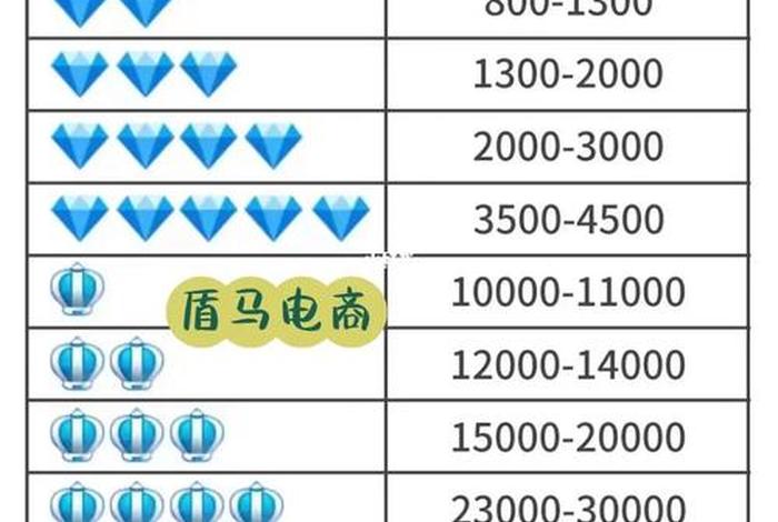 淘宝一个钻可以上多少个宝贝、淘宝一个钻等于几颗星