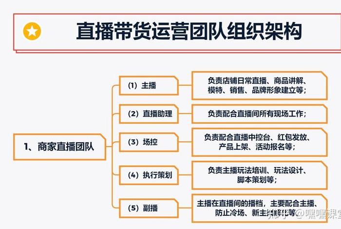 电商运营团队直播间，电商直播运营组织架构及岗位说明书