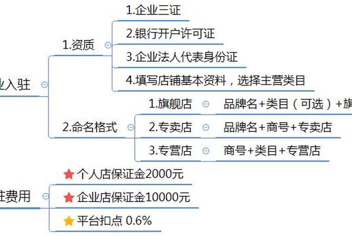 开拼多多网店流程步骤；开拼多多网店流程步骤图片