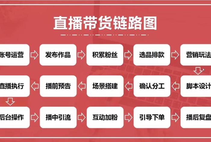 一个新手怎么做直播带货，一个新手怎么做直播带货介绍