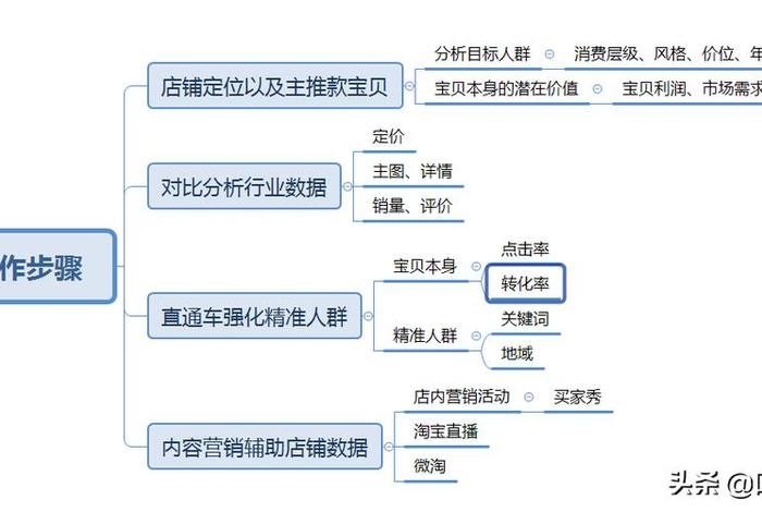 淘宝电商操作流程 - 淘宝电商怎么才能做起来