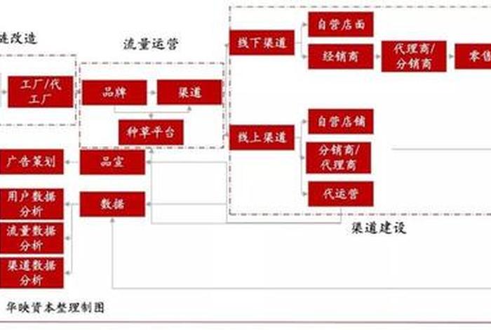 电商的经营模式图；电商基本模式及流程