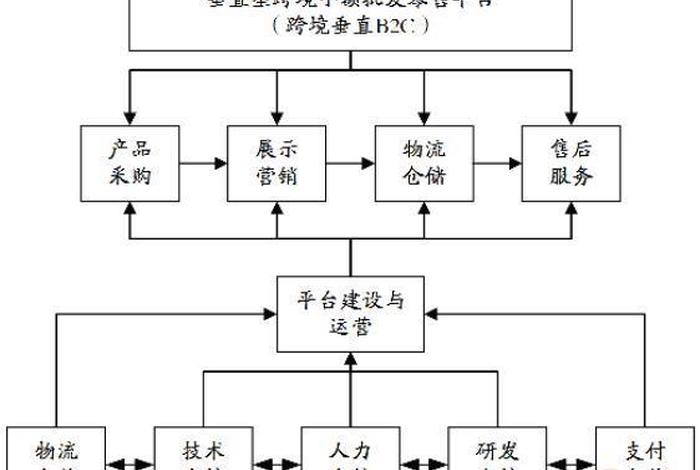 什么是跨境电商商业模式 - 什么是跨境电商商业模式的核心