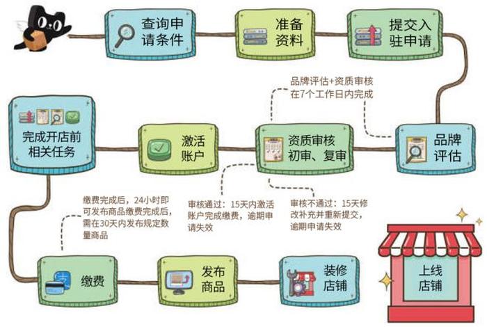 天猫商城商家入驻指南，天猫商家入驻条件及费用