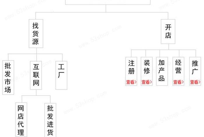 淘宝企业店铺开店流程步骤、淘宝企业店铺如何开