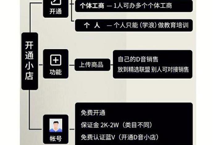 如何开网店详细教程抖音、抖网店开店流程