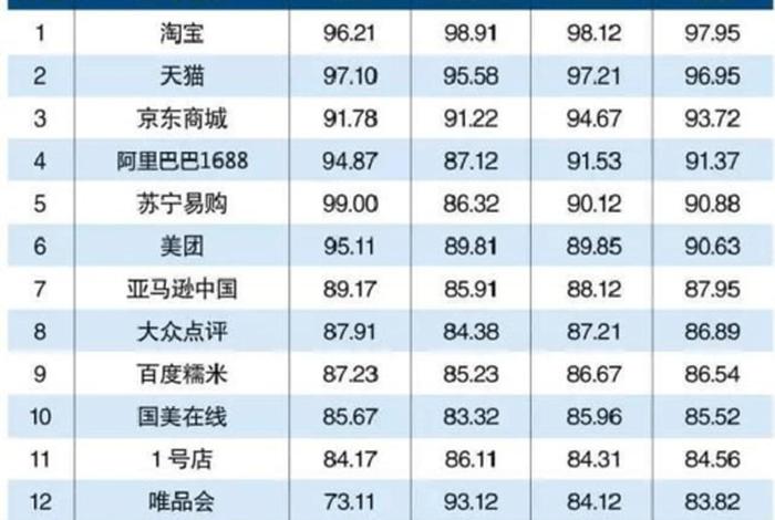 国内排名前十位的电商企业、中国电商前十强