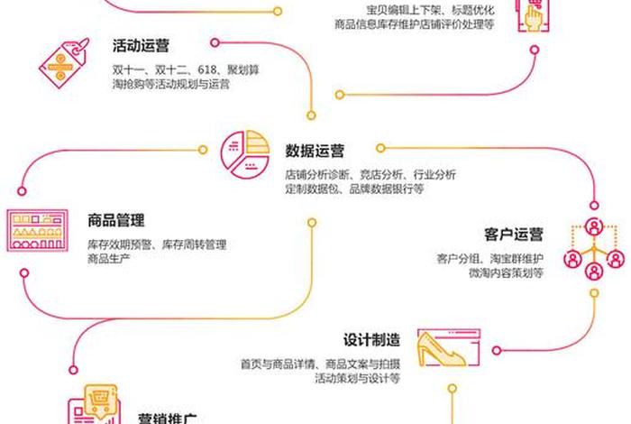 天猫运营教程 天猫运营操作教程