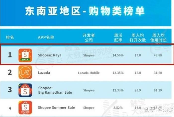 跨境电商平台排行榜前十名虾皮、垮境电商虾皮