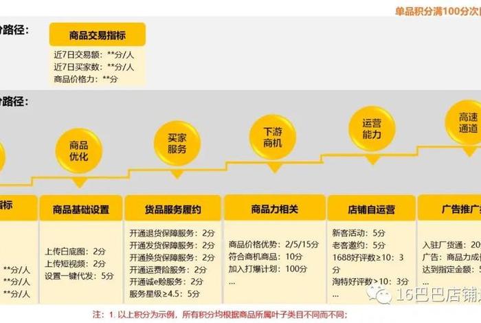 1688的推广模式及流程，1688站内推广