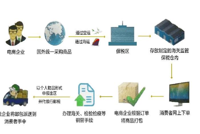 个人如何做跨境电商进口销售业务 个人如何做跨境电商进口销售业务流程