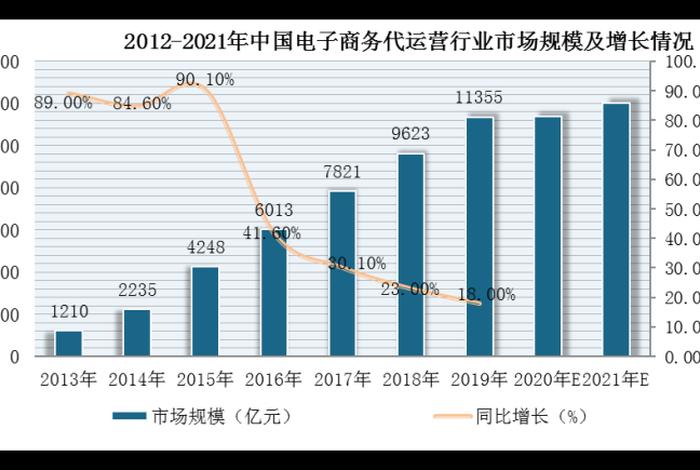 互联网电商运营的发展趋势，互联网及电商产业的发展