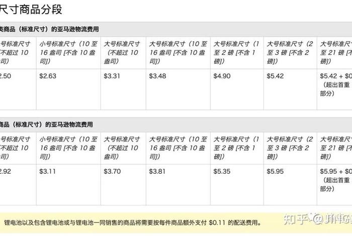 亚马逊跨境电商费用明细表；亚马逊跨境电商运费怎么算