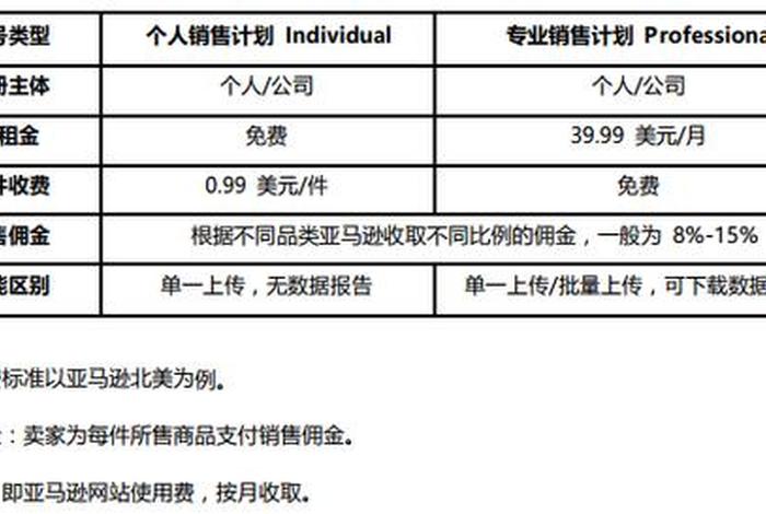 亚马逊个人开店需要多少资金 亚马逊开个店要多少钱