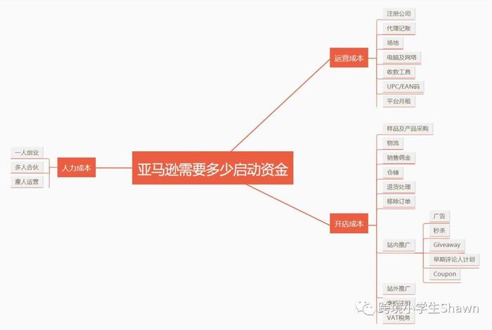 做亚马逊需要多少资金；做亚马逊熬多久才能盈利