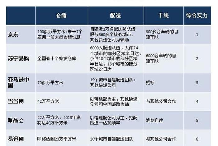 国内知名电商物流企业有哪些 国内知名电商物流企业资料一览表