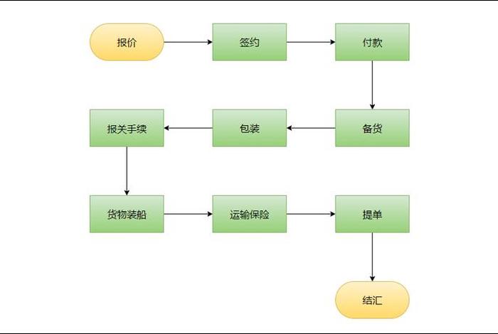 外贸订单是怎么接到的（外贸订单交易流程）