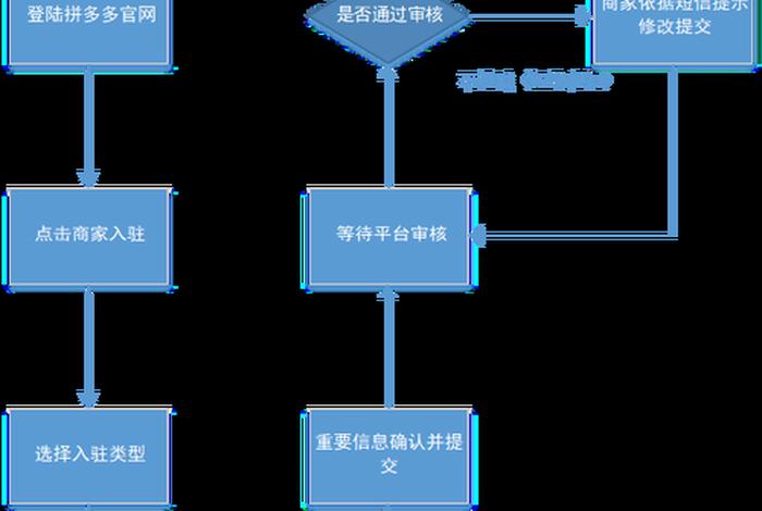 怎样开拼多多店铺流程；怎么开拼多多店铺？