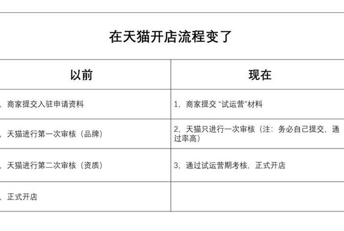 2024天猫开店条件及流程 - 天猫开店2021