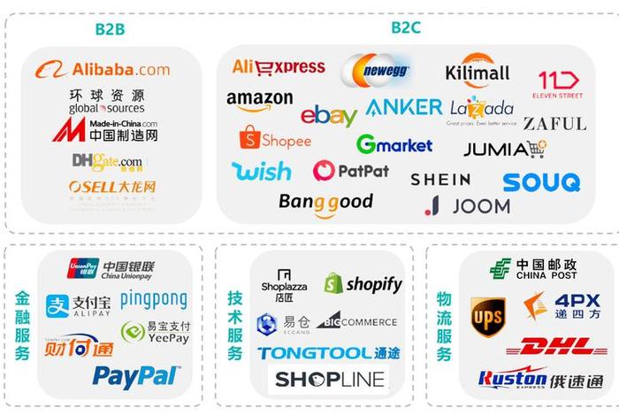 全国十大跨境电商公司排名最新；前50名跨境电商公司