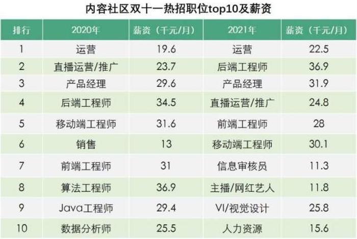 做电商多少钱一个月，做电商多少钱一个月工资